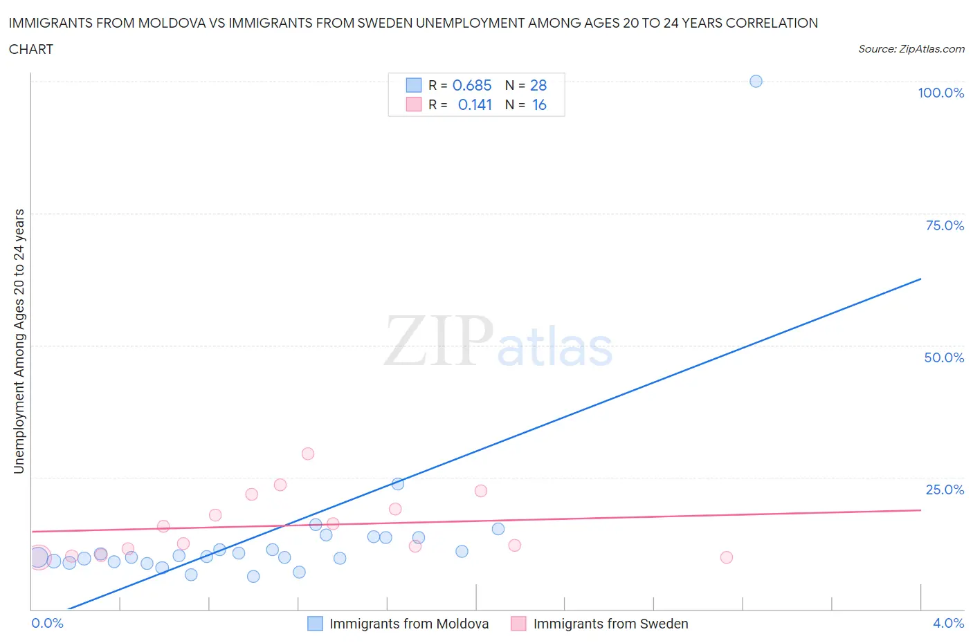 Immigrants from Moldova vs Immigrants from Sweden Unemployment Among Ages 20 to 24 years