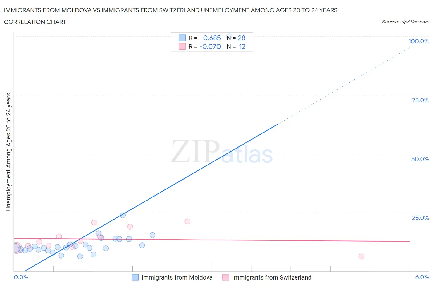 Immigrants from Moldova vs Immigrants from Switzerland Unemployment Among Ages 20 to 24 years