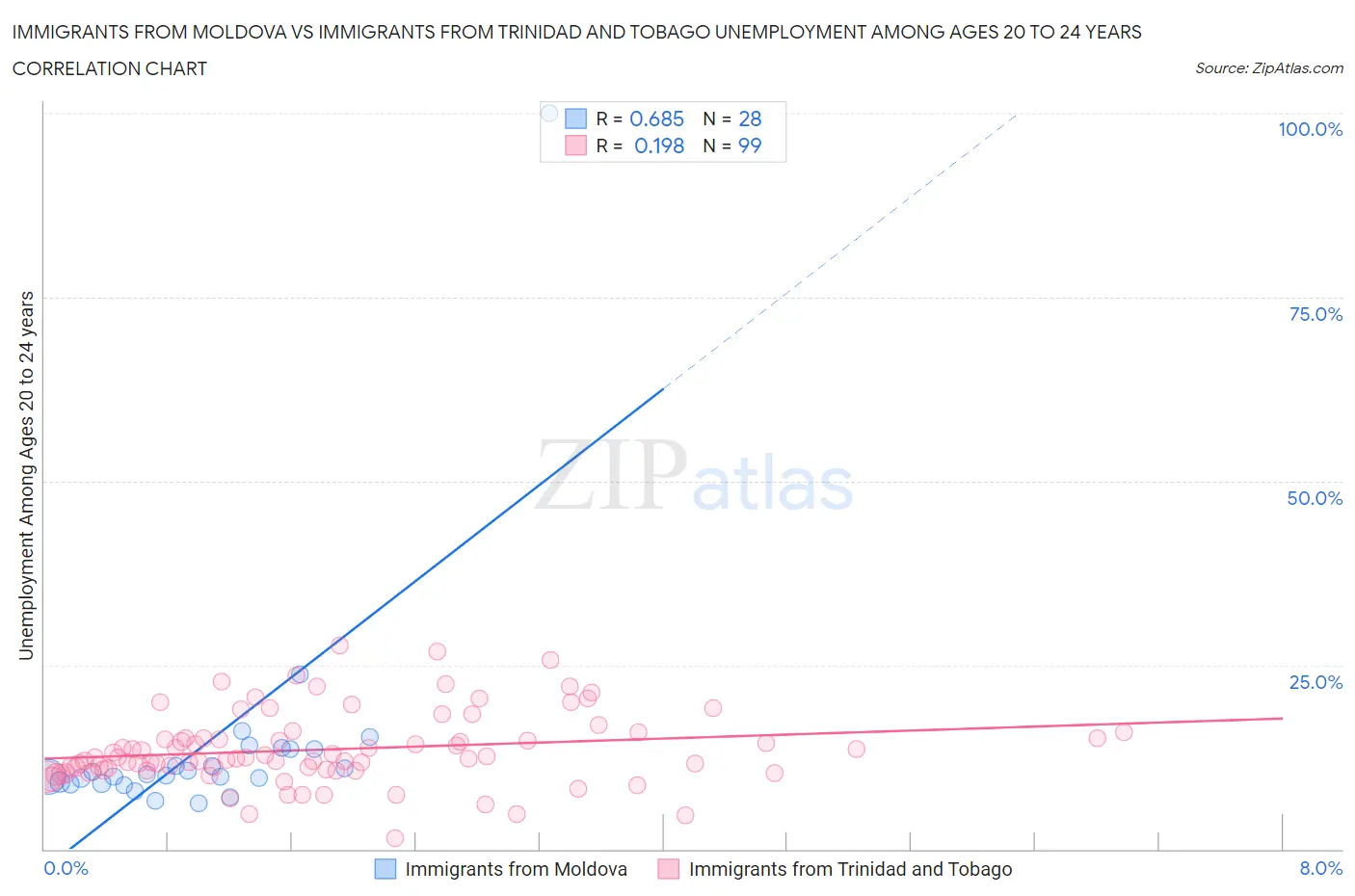 Immigrants from Moldova vs Immigrants from Trinidad and Tobago Unemployment Among Ages 20 to 24 years