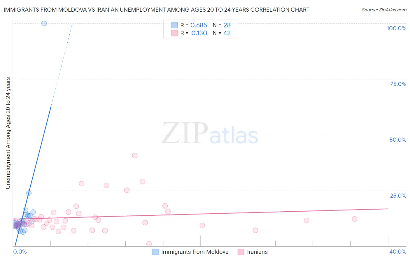 Immigrants from Moldova vs Iranian Unemployment Among Ages 20 to 24 years