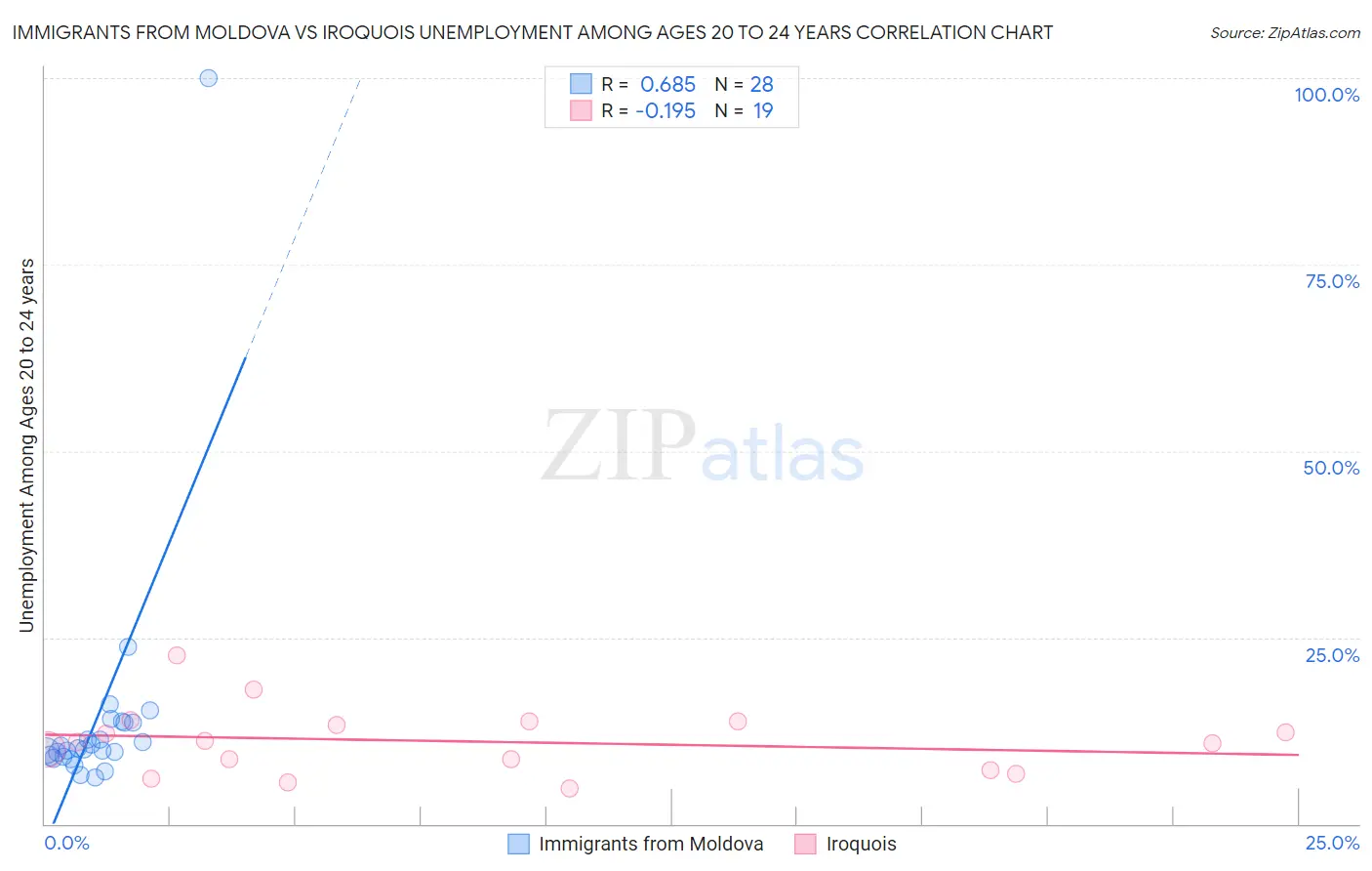 Immigrants from Moldova vs Iroquois Unemployment Among Ages 20 to 24 years