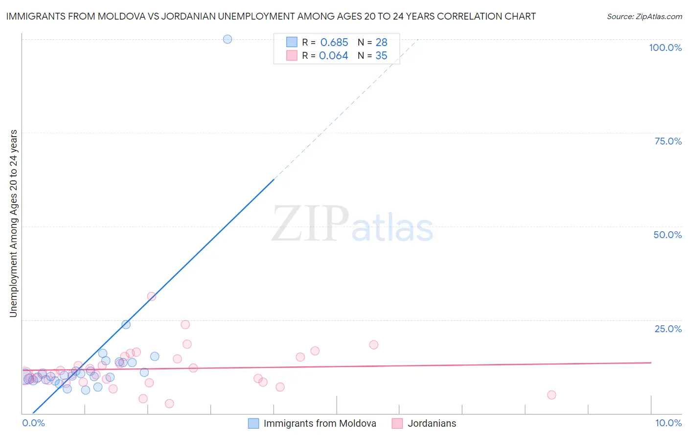Immigrants from Moldova vs Jordanian Unemployment Among Ages 20 to 24 years