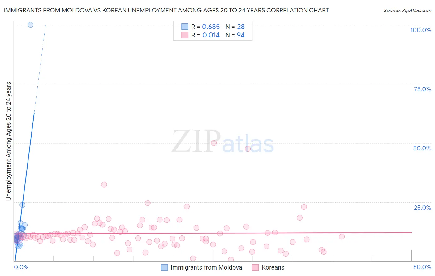 Immigrants from Moldova vs Korean Unemployment Among Ages 20 to 24 years