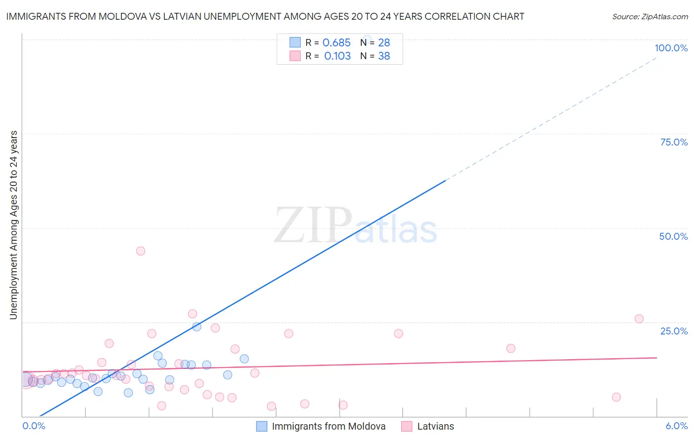 Immigrants from Moldova vs Latvian Unemployment Among Ages 20 to 24 years