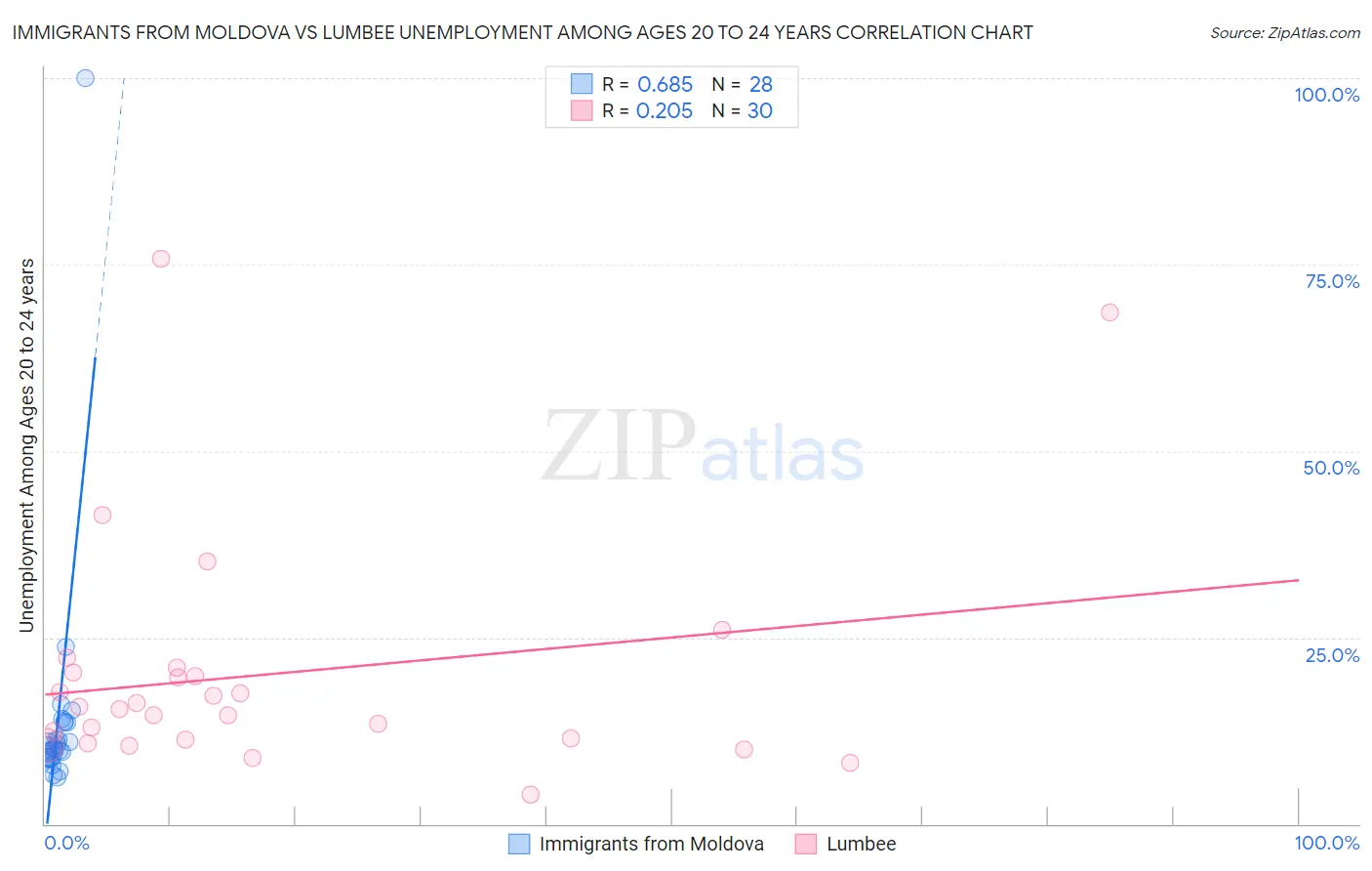 Immigrants from Moldova vs Lumbee Unemployment Among Ages 20 to 24 years