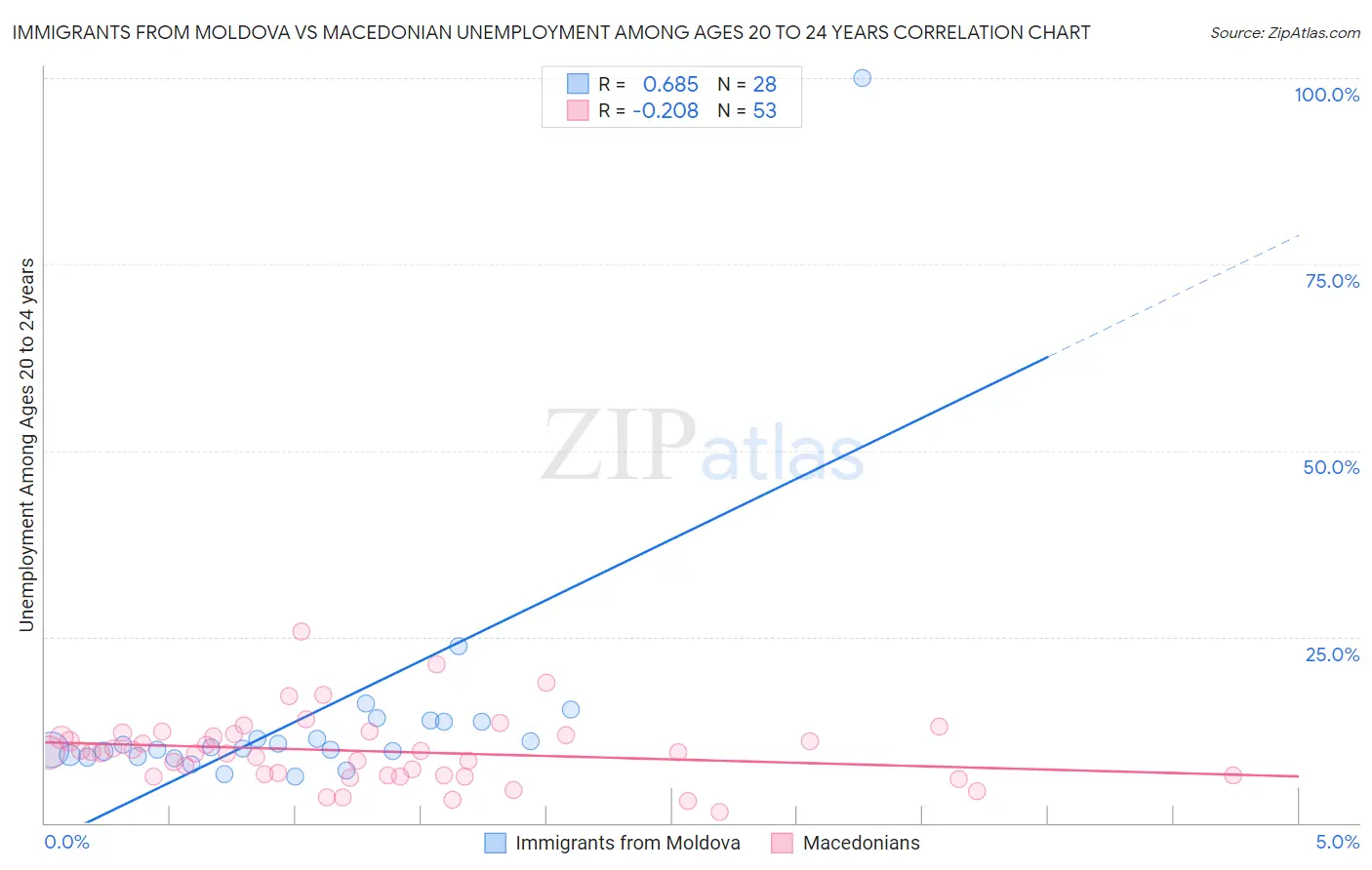 Immigrants from Moldova vs Macedonian Unemployment Among Ages 20 to 24 years