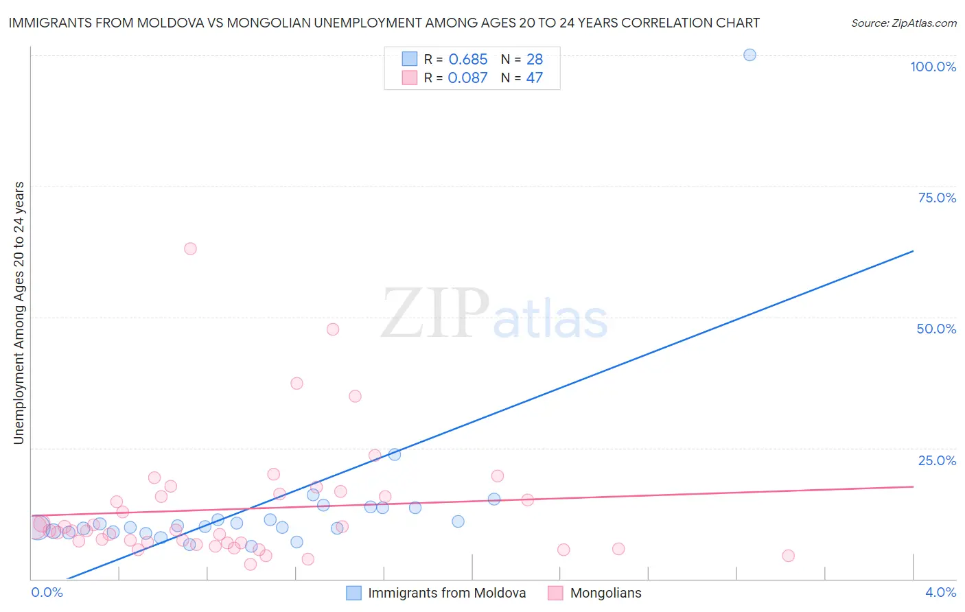 Immigrants from Moldova vs Mongolian Unemployment Among Ages 20 to 24 years