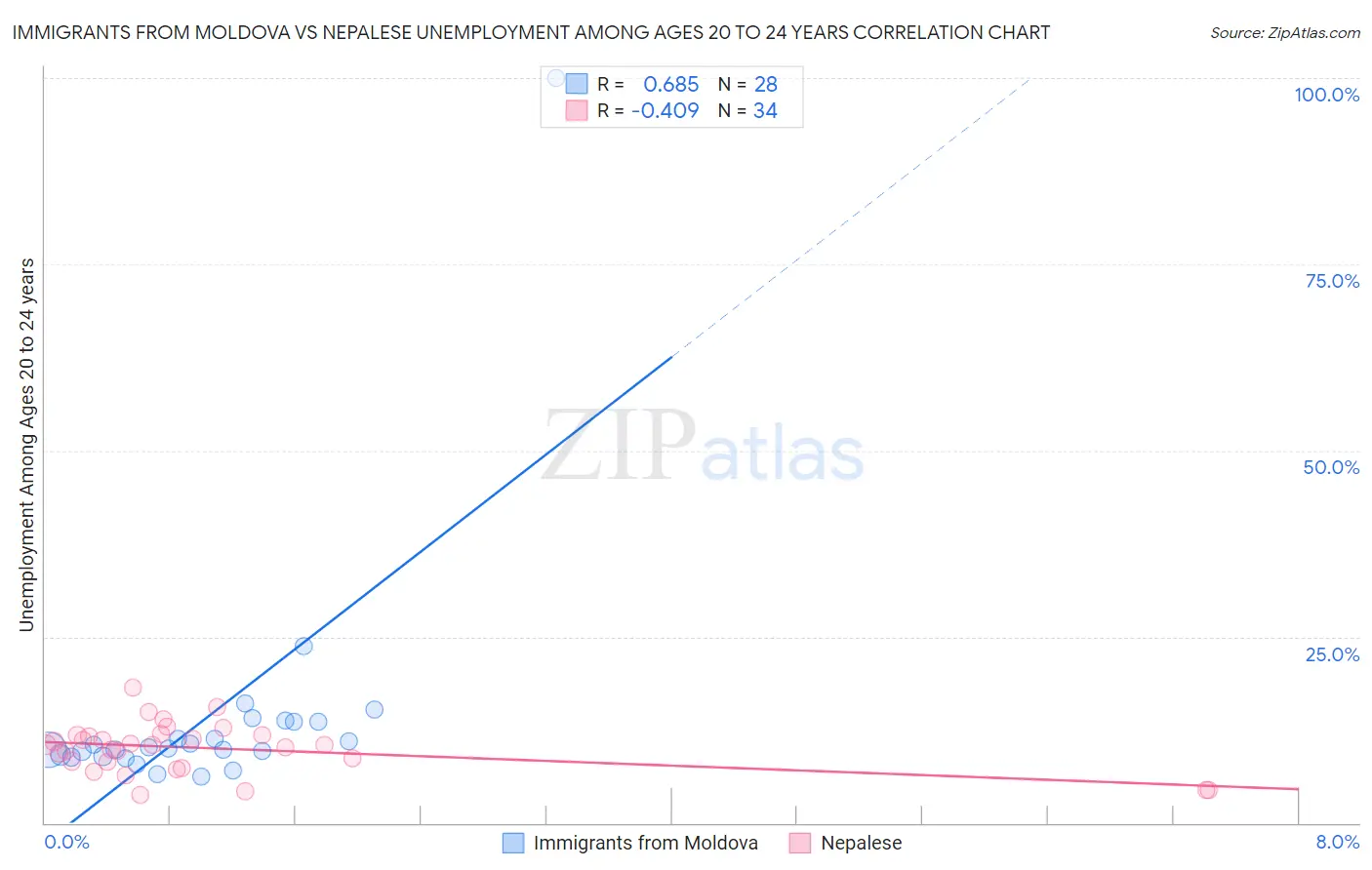 Immigrants from Moldova vs Nepalese Unemployment Among Ages 20 to 24 years