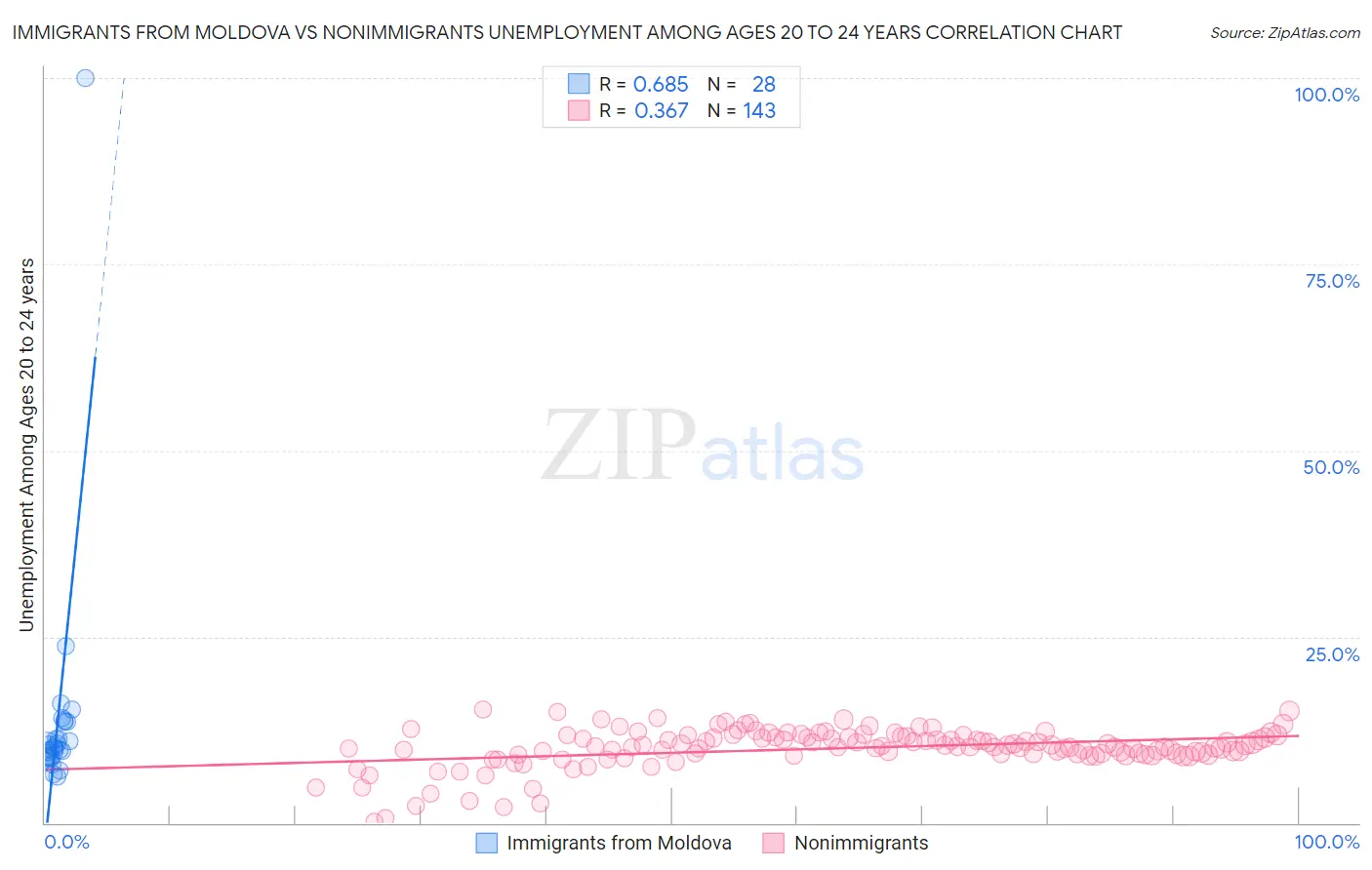 Immigrants from Moldova vs Nonimmigrants Unemployment Among Ages 20 to 24 years