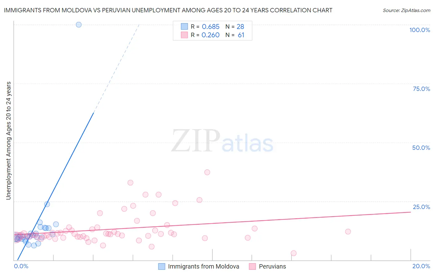 Immigrants from Moldova vs Peruvian Unemployment Among Ages 20 to 24 years