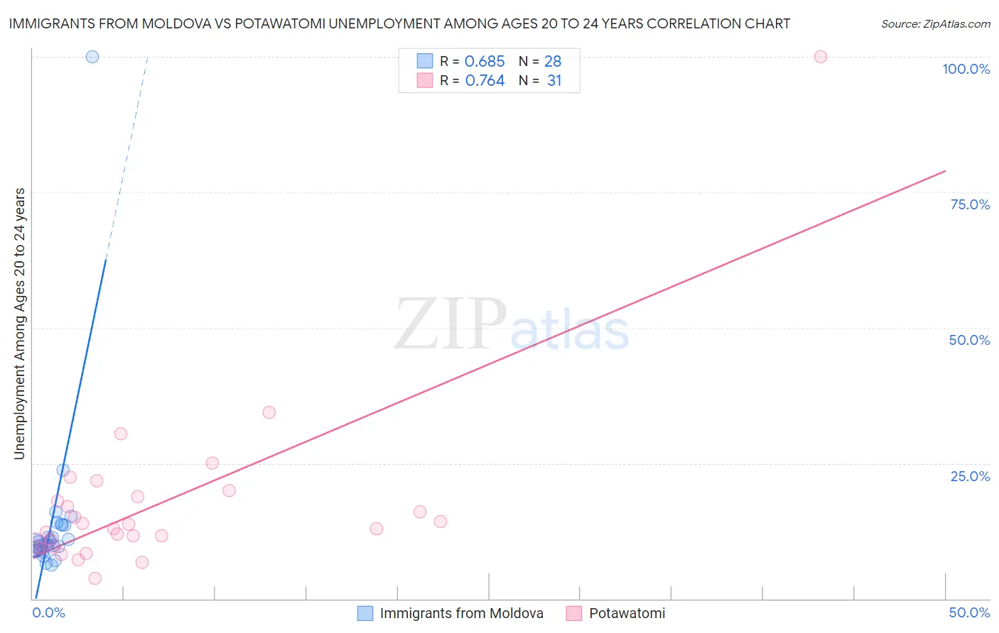 Immigrants from Moldova vs Potawatomi Unemployment Among Ages 20 to 24 years