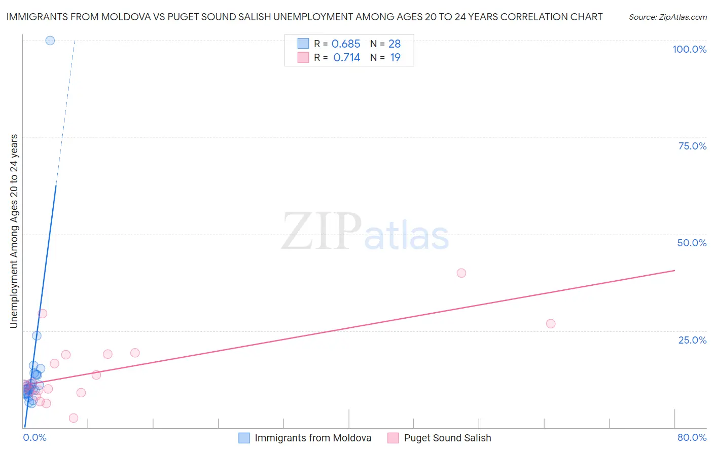 Immigrants from Moldova vs Puget Sound Salish Unemployment Among Ages 20 to 24 years