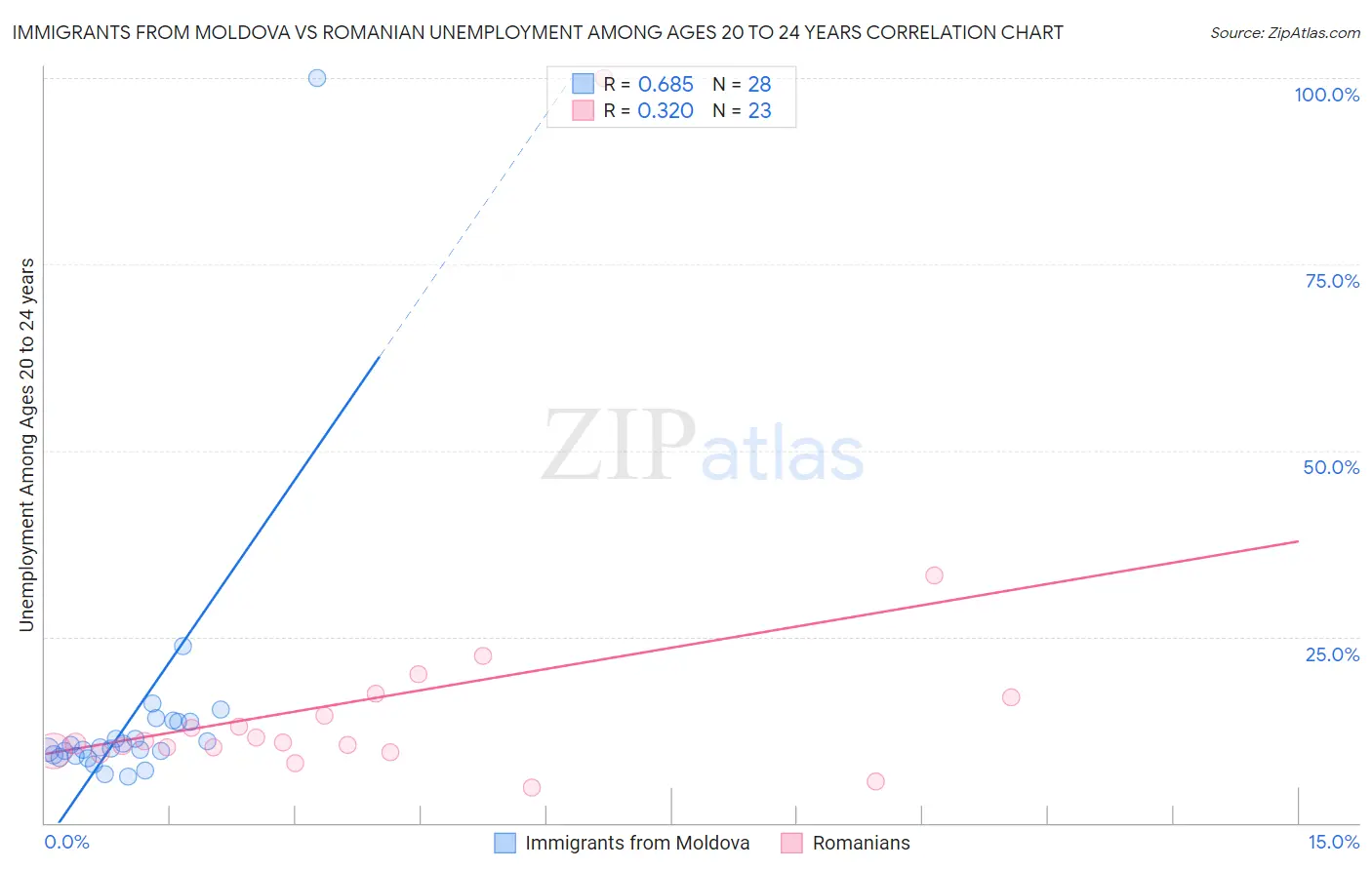 Immigrants from Moldova vs Romanian Unemployment Among Ages 20 to 24 years