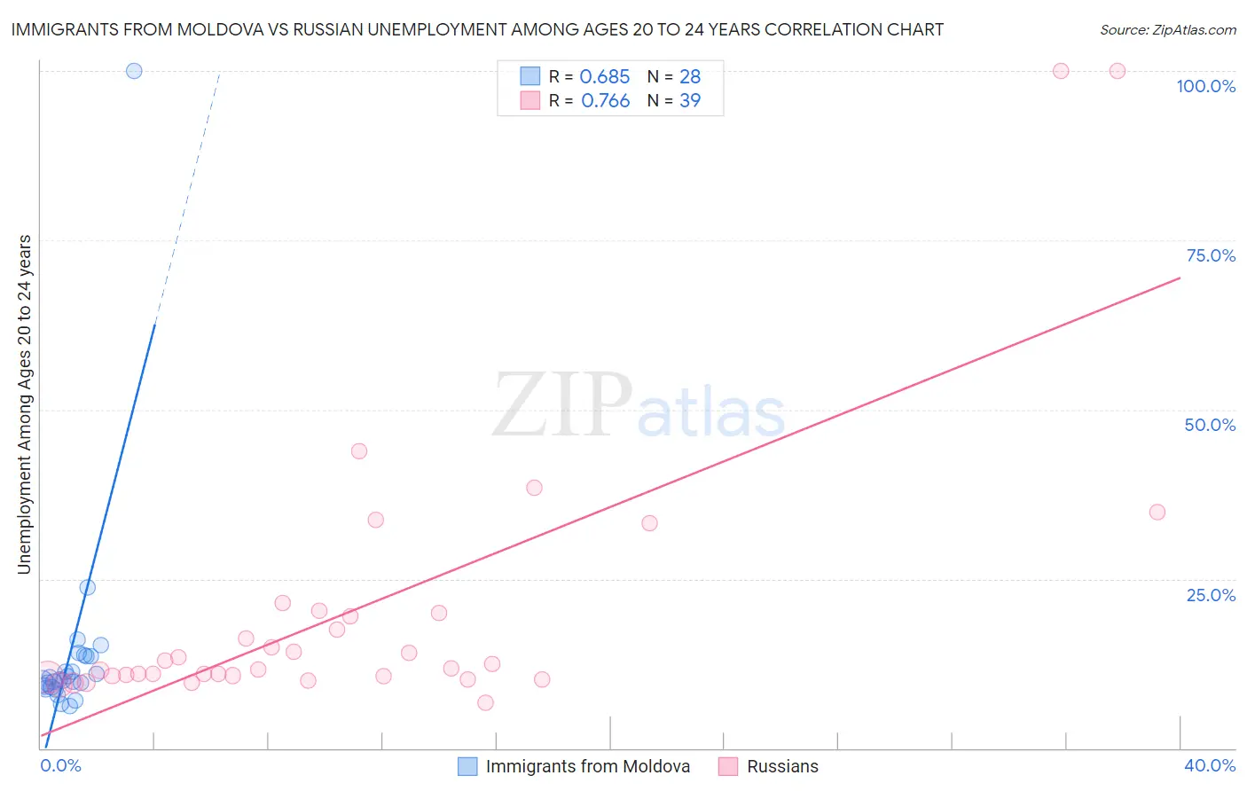 Immigrants from Moldova vs Russian Unemployment Among Ages 20 to 24 years