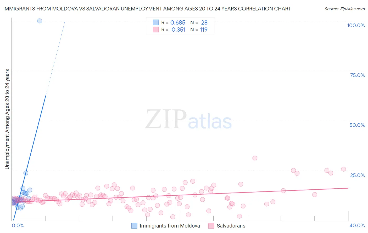 Immigrants from Moldova vs Salvadoran Unemployment Among Ages 20 to 24 years