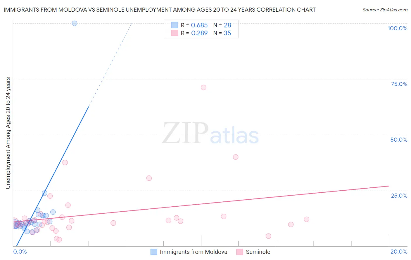 Immigrants from Moldova vs Seminole Unemployment Among Ages 20 to 24 years
