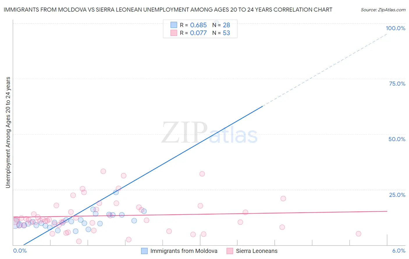 Immigrants from Moldova vs Sierra Leonean Unemployment Among Ages 20 to 24 years