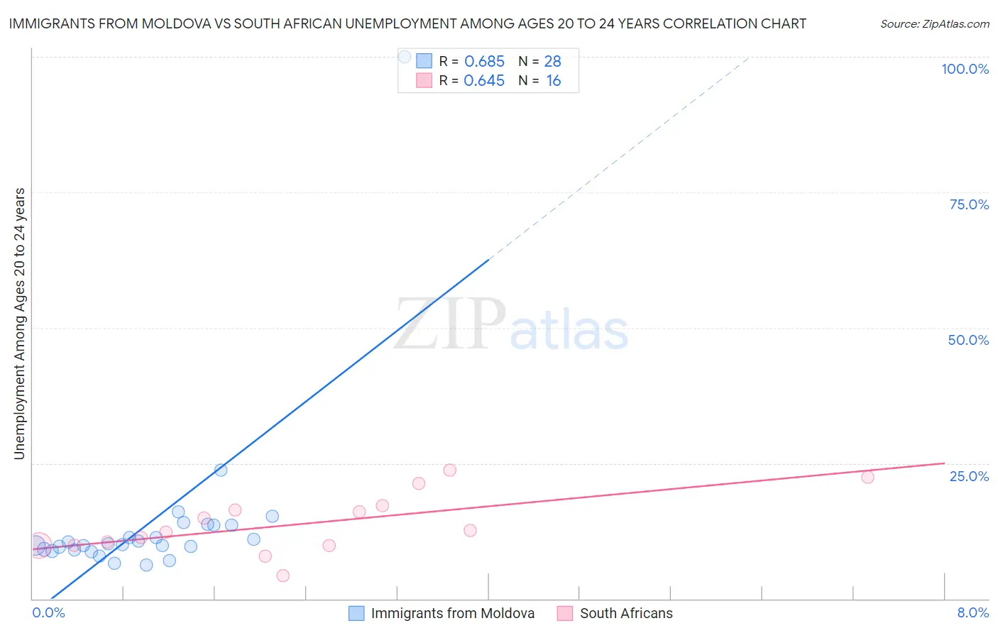 Immigrants from Moldova vs South African Unemployment Among Ages 20 to 24 years