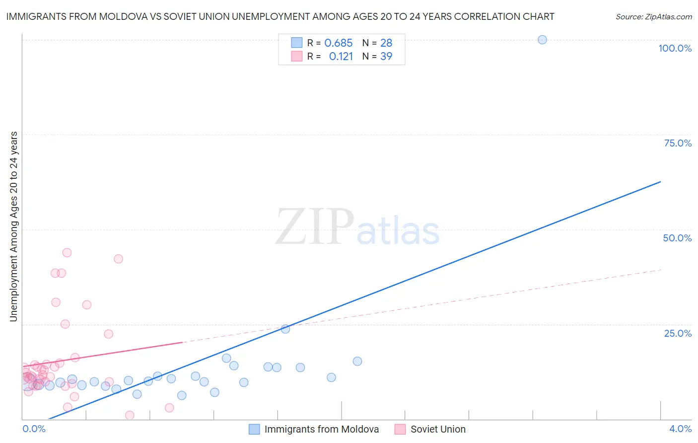 Immigrants from Moldova vs Soviet Union Unemployment Among Ages 20 to 24 years