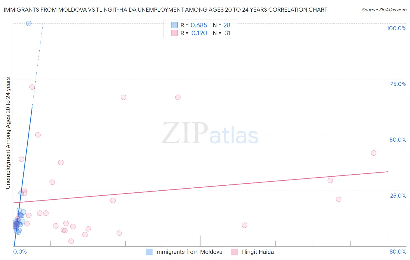 Immigrants from Moldova vs Tlingit-Haida Unemployment Among Ages 20 to 24 years