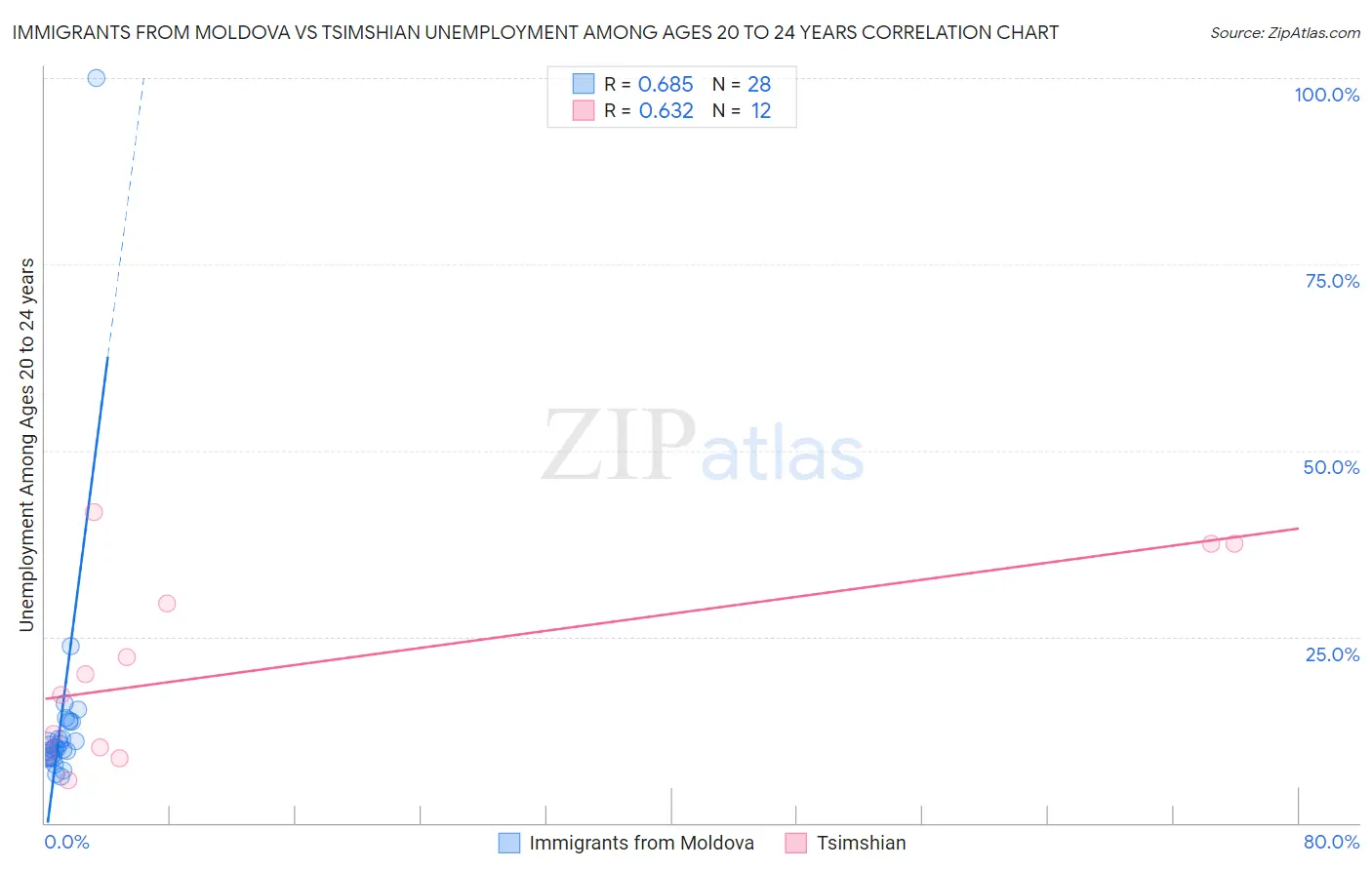 Immigrants from Moldova vs Tsimshian Unemployment Among Ages 20 to 24 years