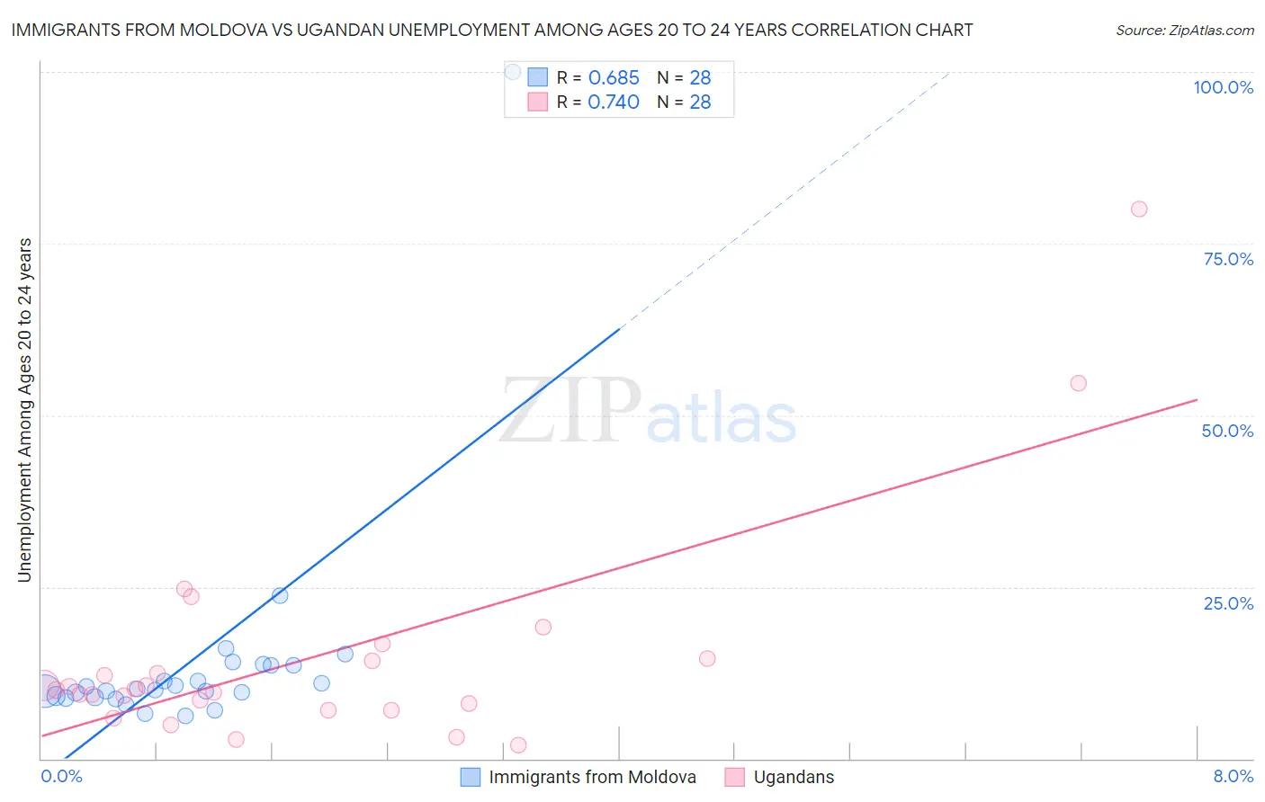 Immigrants from Moldova vs Ugandan Unemployment Among Ages 20 to 24 years