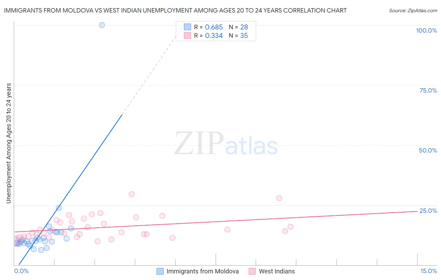 Immigrants from Moldova vs West Indian Unemployment Among Ages 20 to 24 years