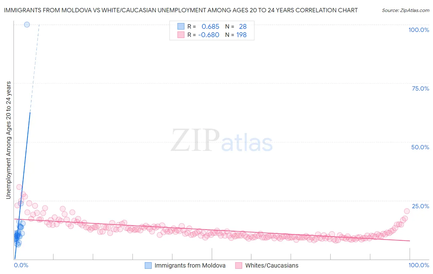 Immigrants from Moldova vs White/Caucasian Unemployment Among Ages 20 to 24 years