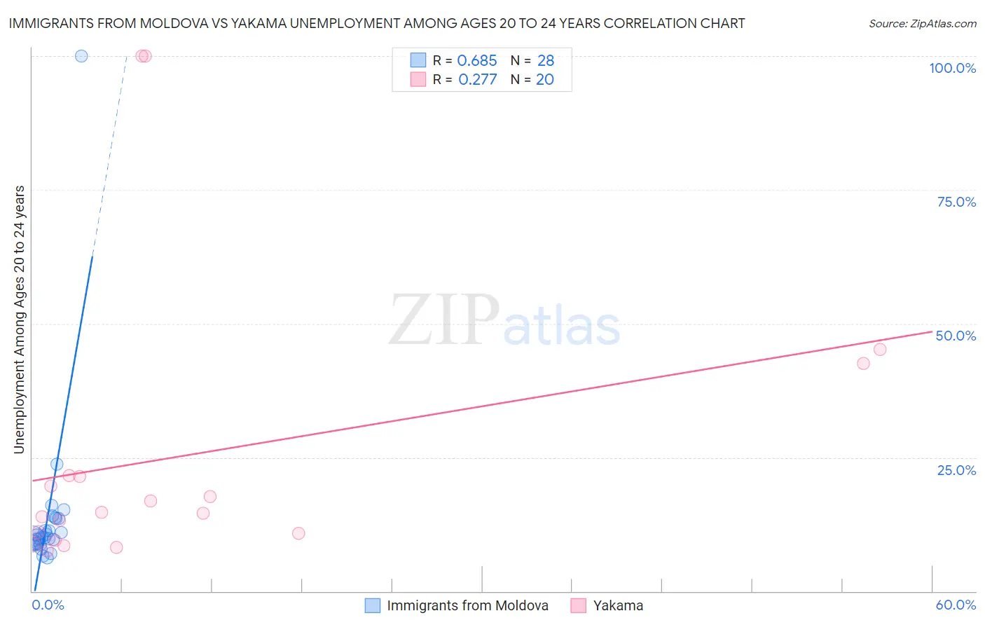 Immigrants from Moldova vs Yakama Unemployment Among Ages 20 to 24 years