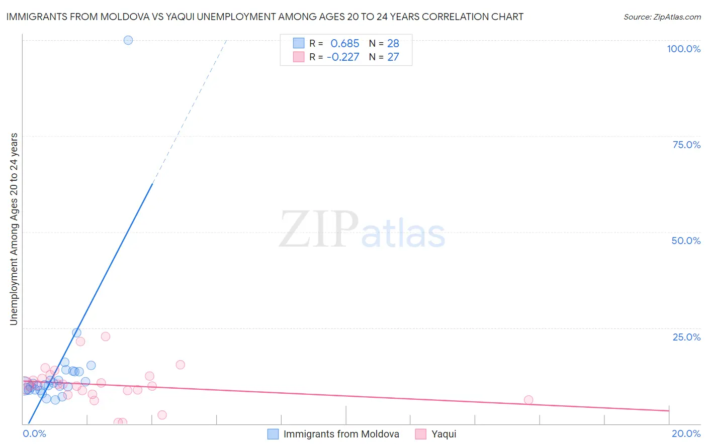 Immigrants from Moldova vs Yaqui Unemployment Among Ages 20 to 24 years