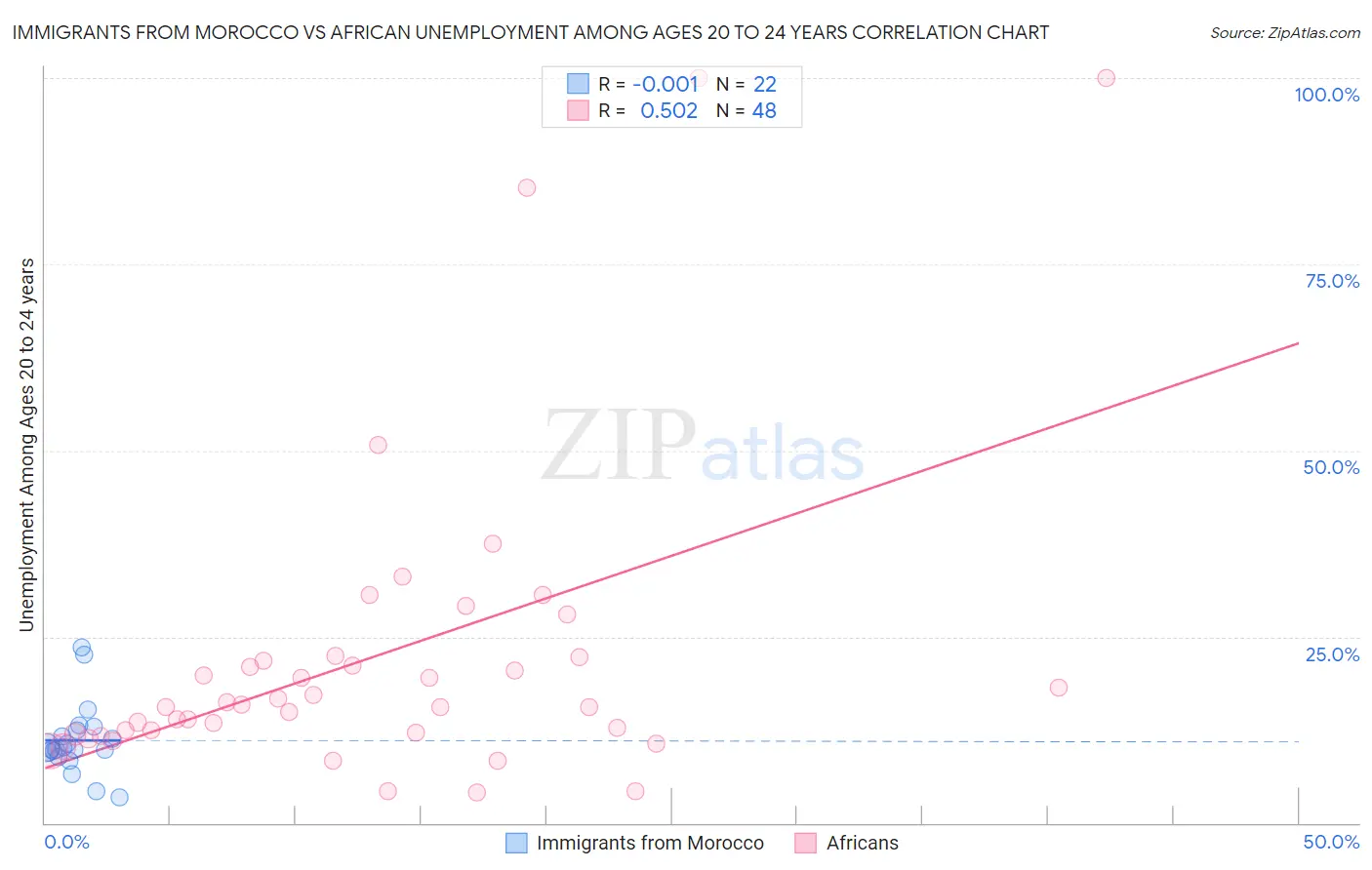 Immigrants from Morocco vs African Unemployment Among Ages 20 to 24 years