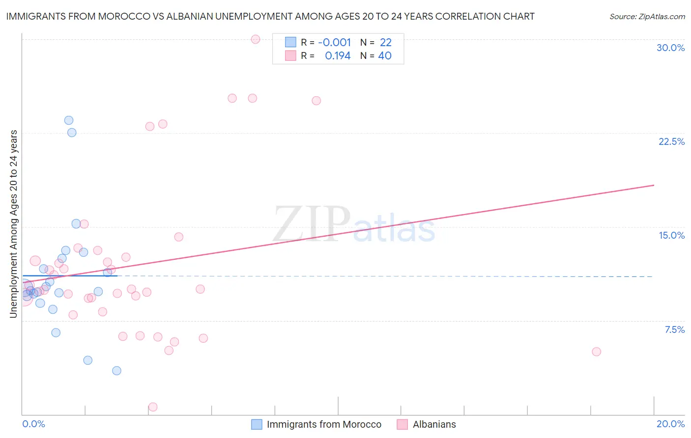 Immigrants from Morocco vs Albanian Unemployment Among Ages 20 to 24 years