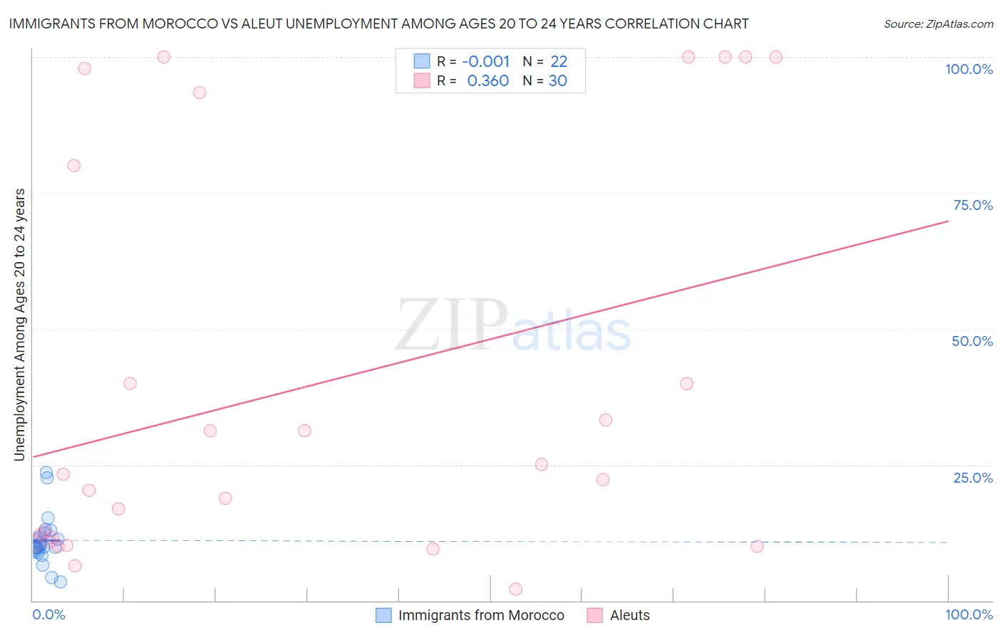 Immigrants from Morocco vs Aleut Unemployment Among Ages 20 to 24 years