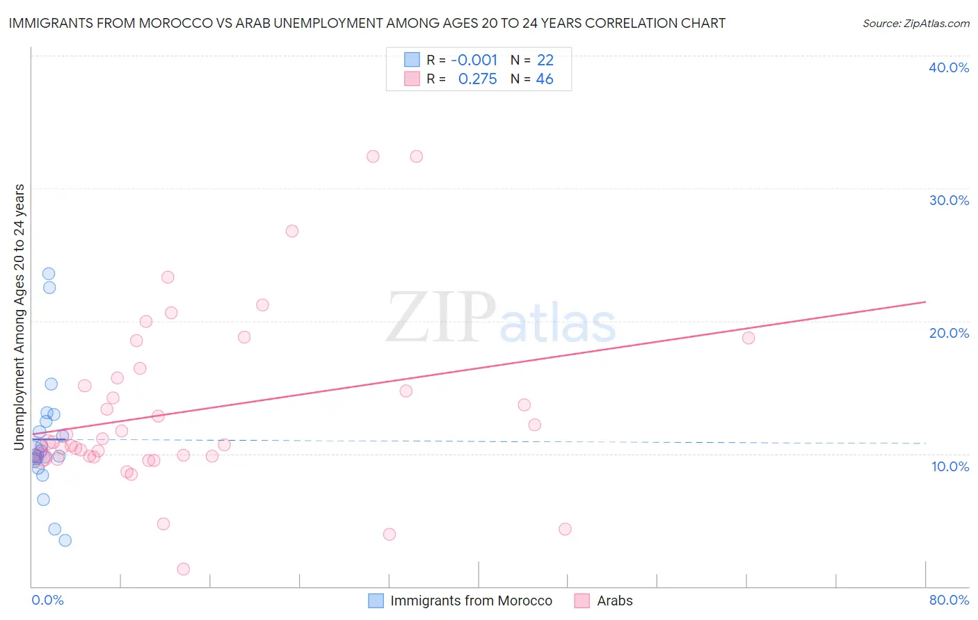 Immigrants from Morocco vs Arab Unemployment Among Ages 20 to 24 years