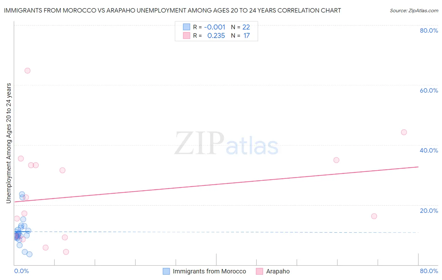 Immigrants from Morocco vs Arapaho Unemployment Among Ages 20 to 24 years