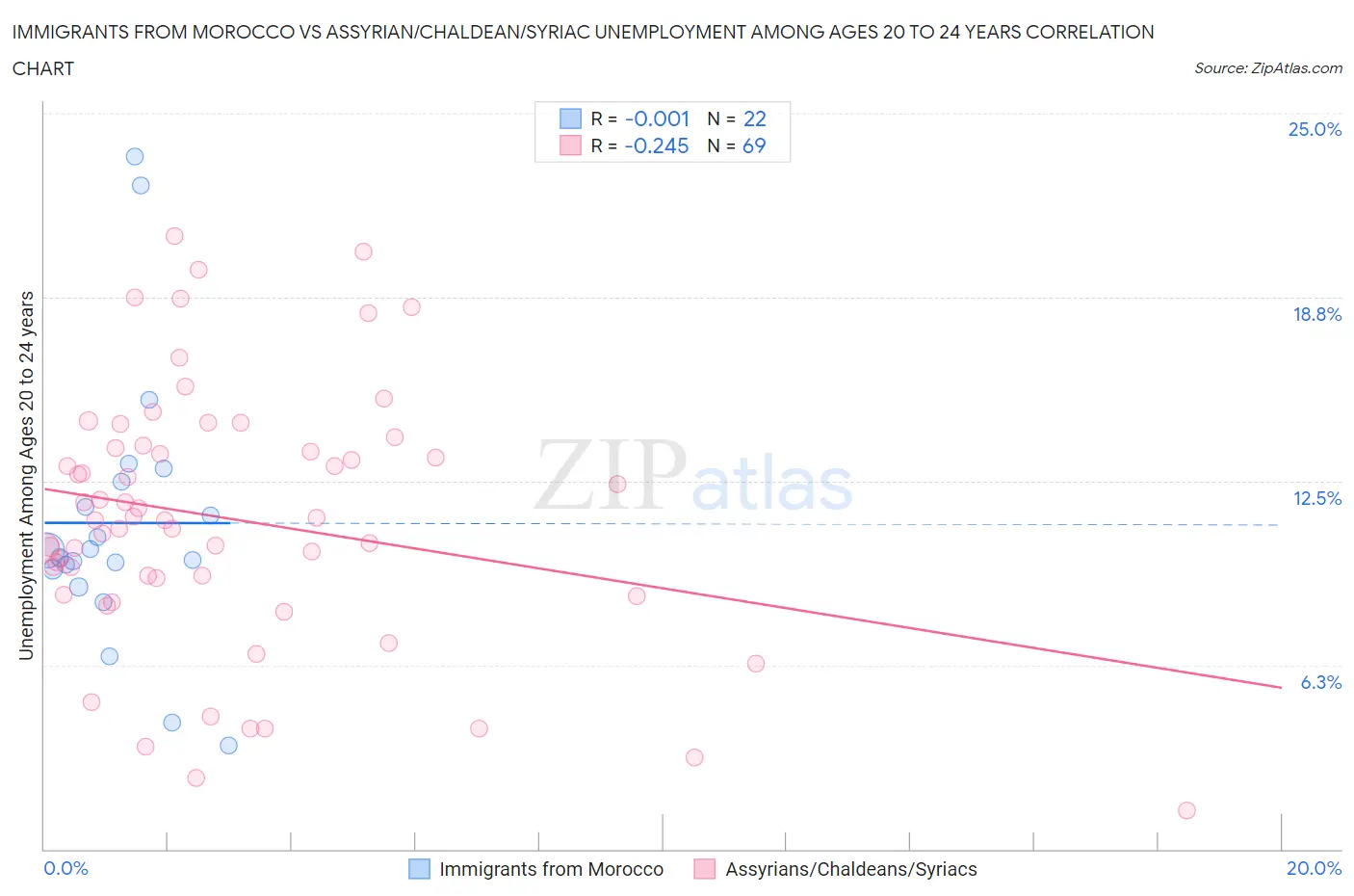 Immigrants from Morocco vs Assyrian/Chaldean/Syriac Unemployment Among Ages 20 to 24 years
