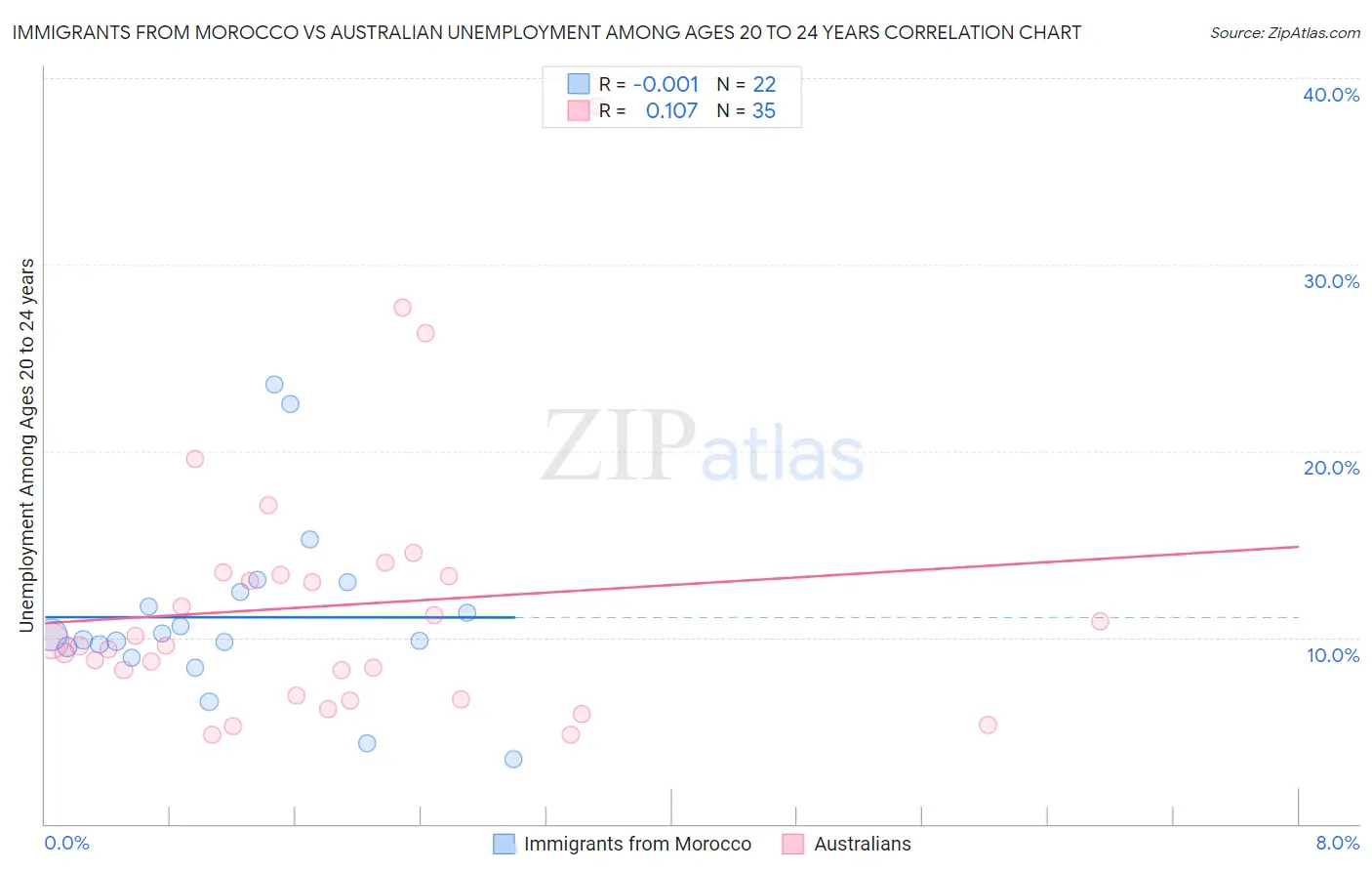 Immigrants from Morocco vs Australian Unemployment Among Ages 20 to 24 years