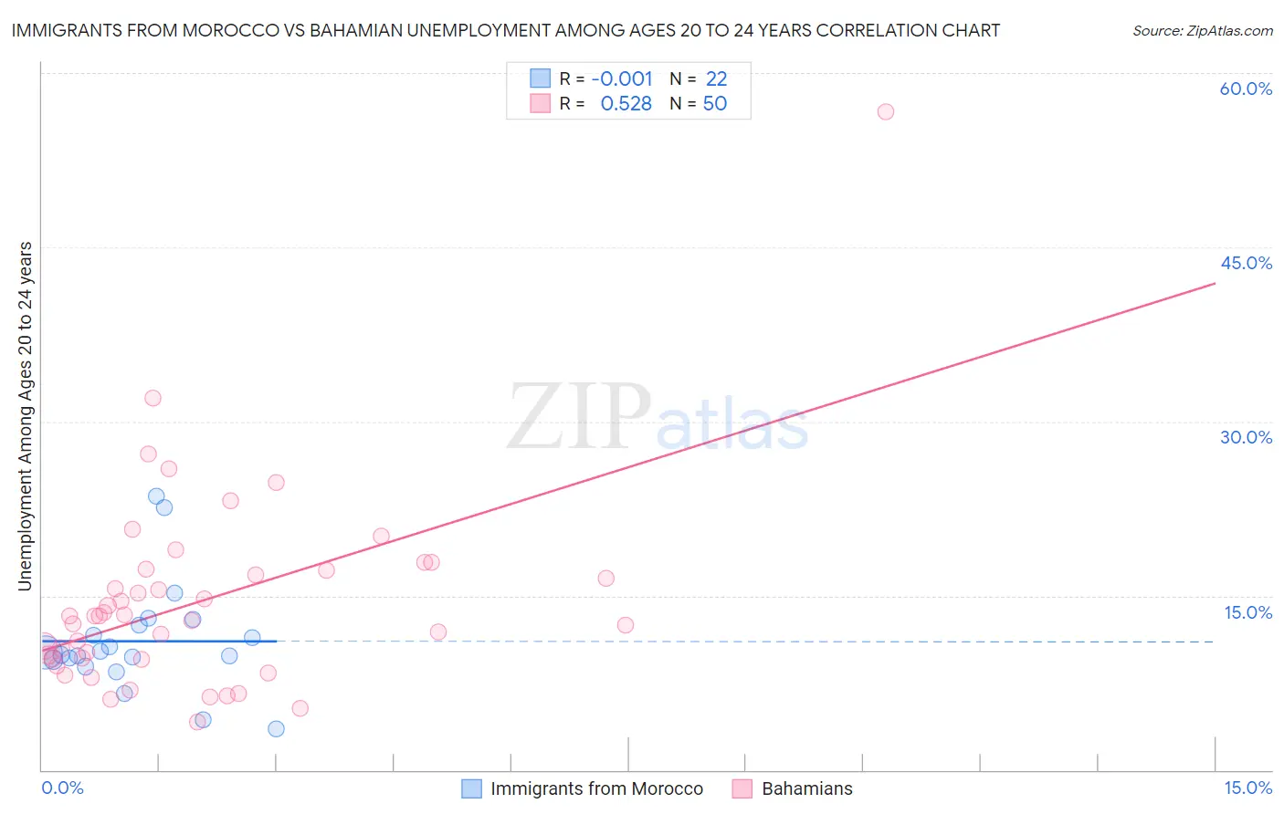 Immigrants from Morocco vs Bahamian Unemployment Among Ages 20 to 24 years