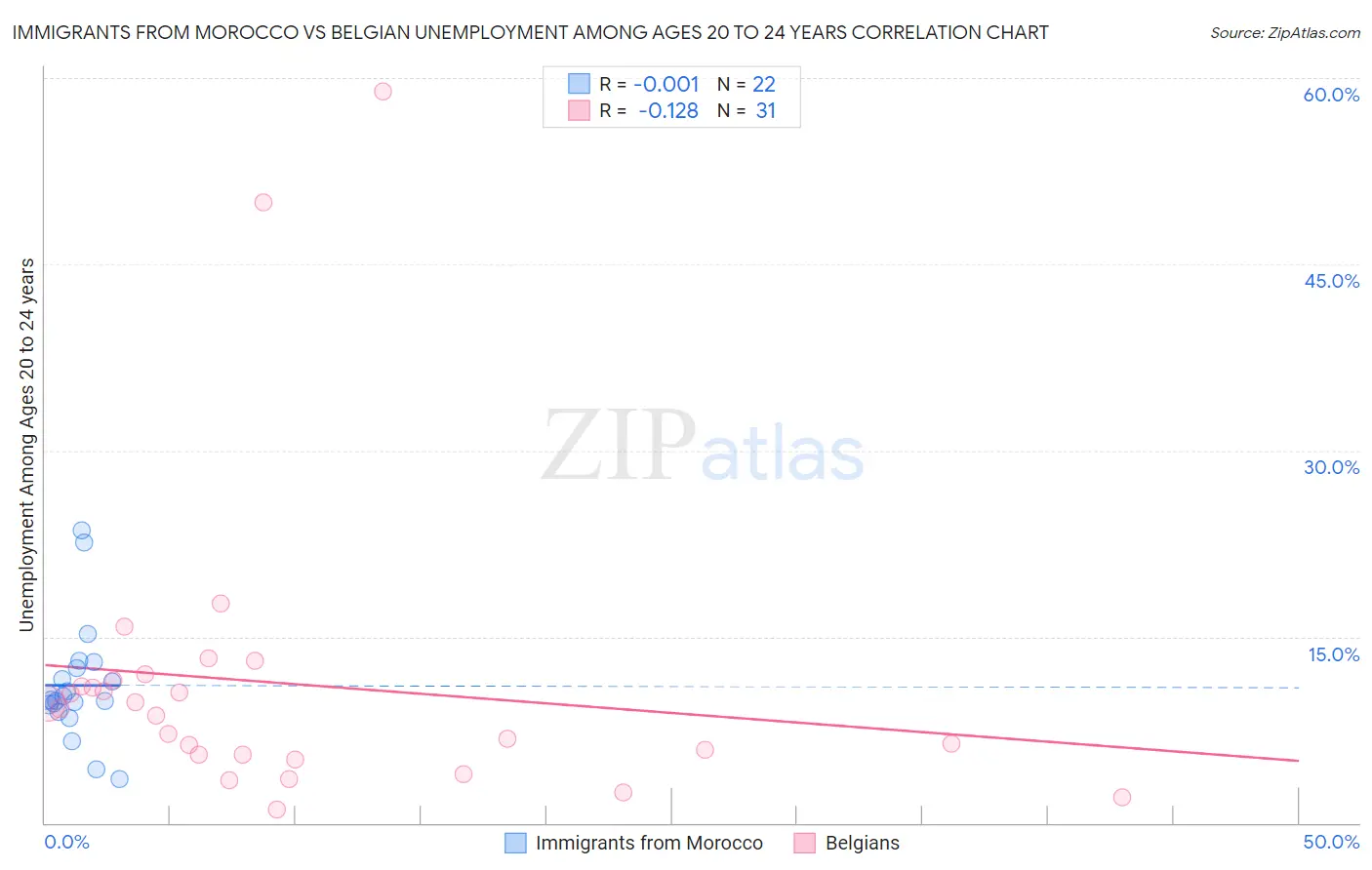 Immigrants from Morocco vs Belgian Unemployment Among Ages 20 to 24 years