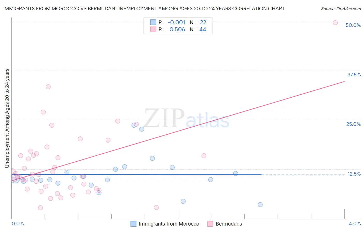 Immigrants from Morocco vs Bermudan Unemployment Among Ages 20 to 24 years