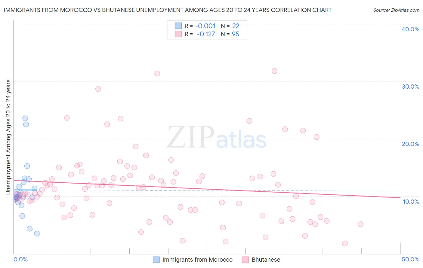 Immigrants from Morocco vs Bhutanese Unemployment Among Ages 20 to 24 years