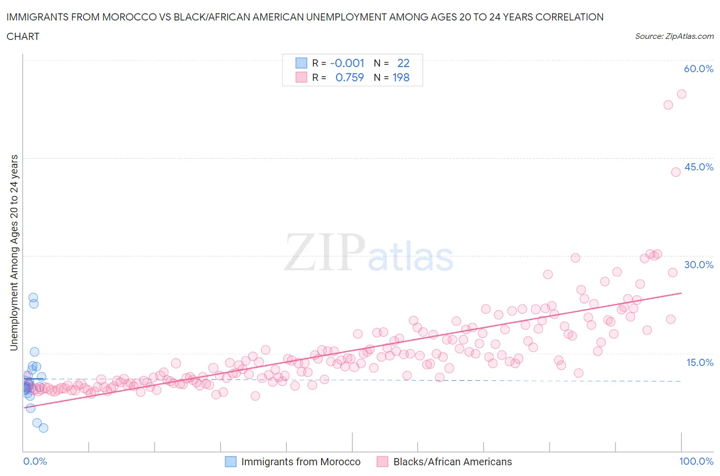 Immigrants from Morocco vs Black/African American Unemployment Among Ages 20 to 24 years