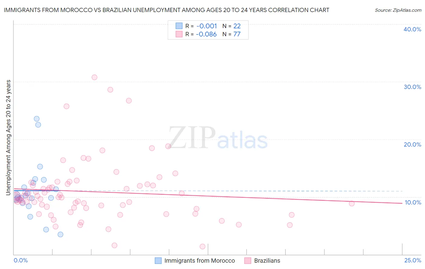 Immigrants from Morocco vs Brazilian Unemployment Among Ages 20 to 24 years