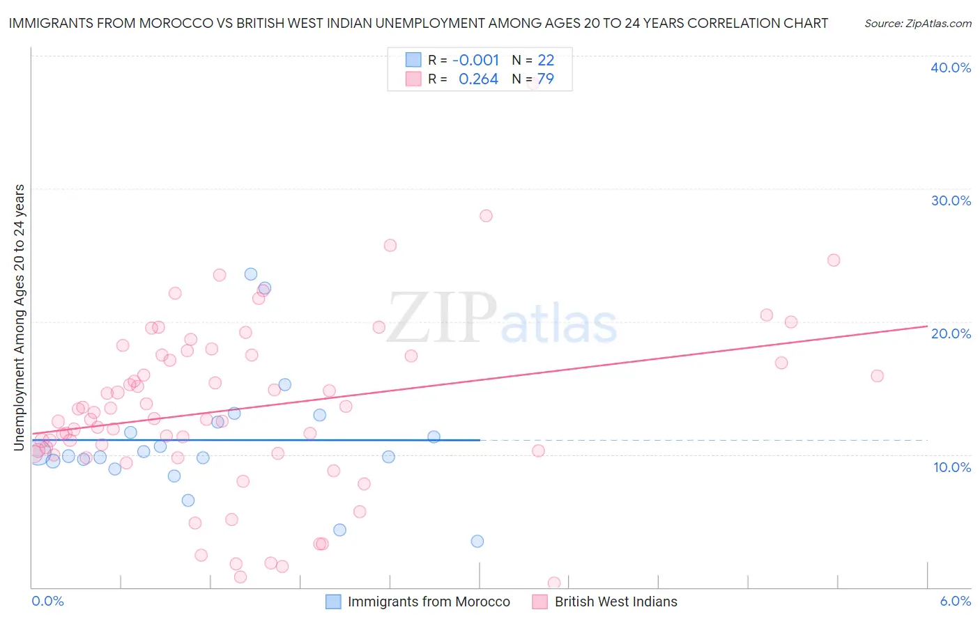 Immigrants from Morocco vs British West Indian Unemployment Among Ages 20 to 24 years