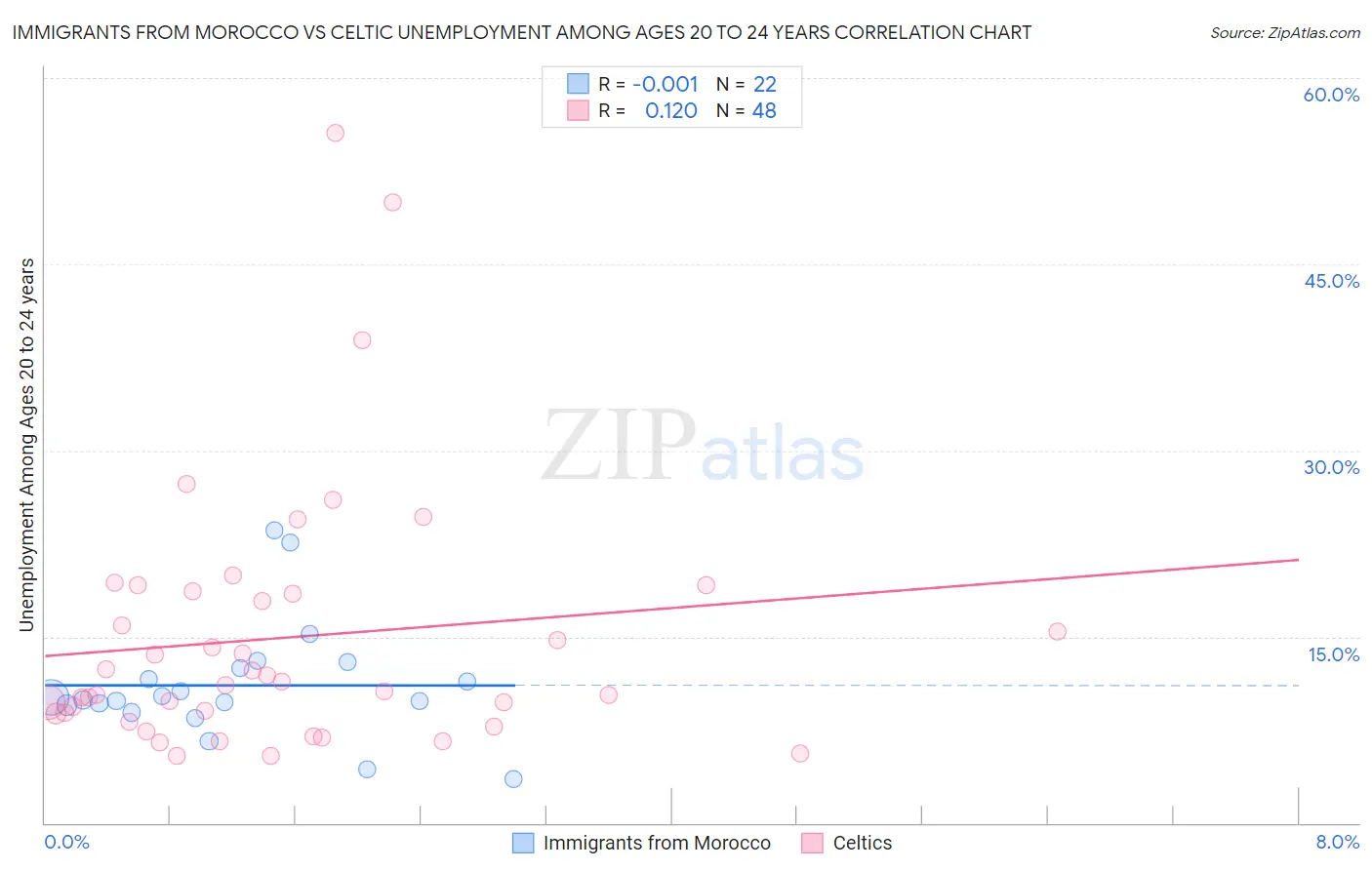 Immigrants from Morocco vs Celtic Unemployment Among Ages 20 to 24 years