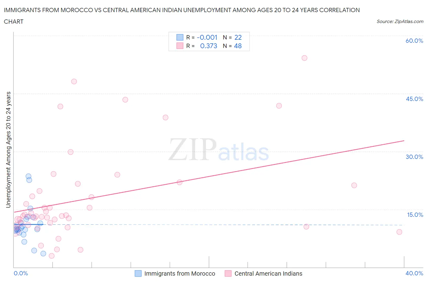 Immigrants from Morocco vs Central American Indian Unemployment Among Ages 20 to 24 years