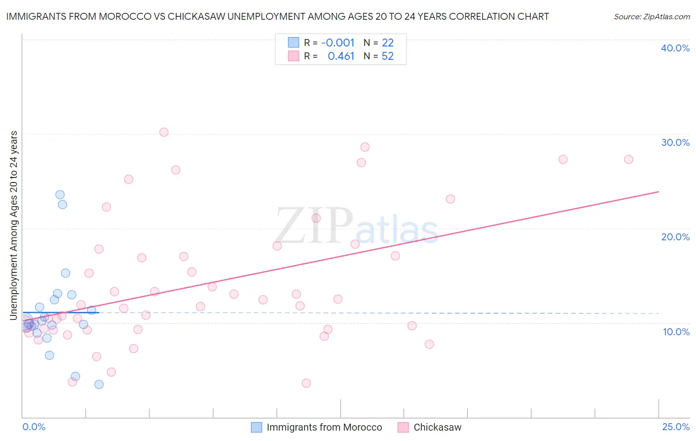 Immigrants from Morocco vs Chickasaw Unemployment Among Ages 20 to 24 years