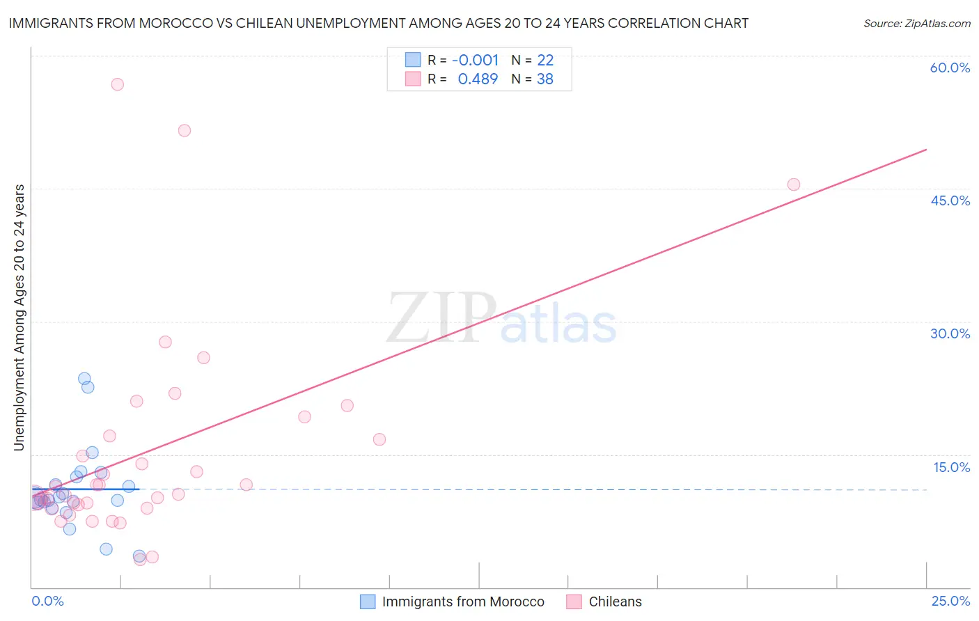 Immigrants from Morocco vs Chilean Unemployment Among Ages 20 to 24 years