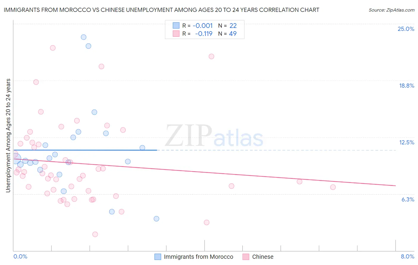Immigrants from Morocco vs Chinese Unemployment Among Ages 20 to 24 years
