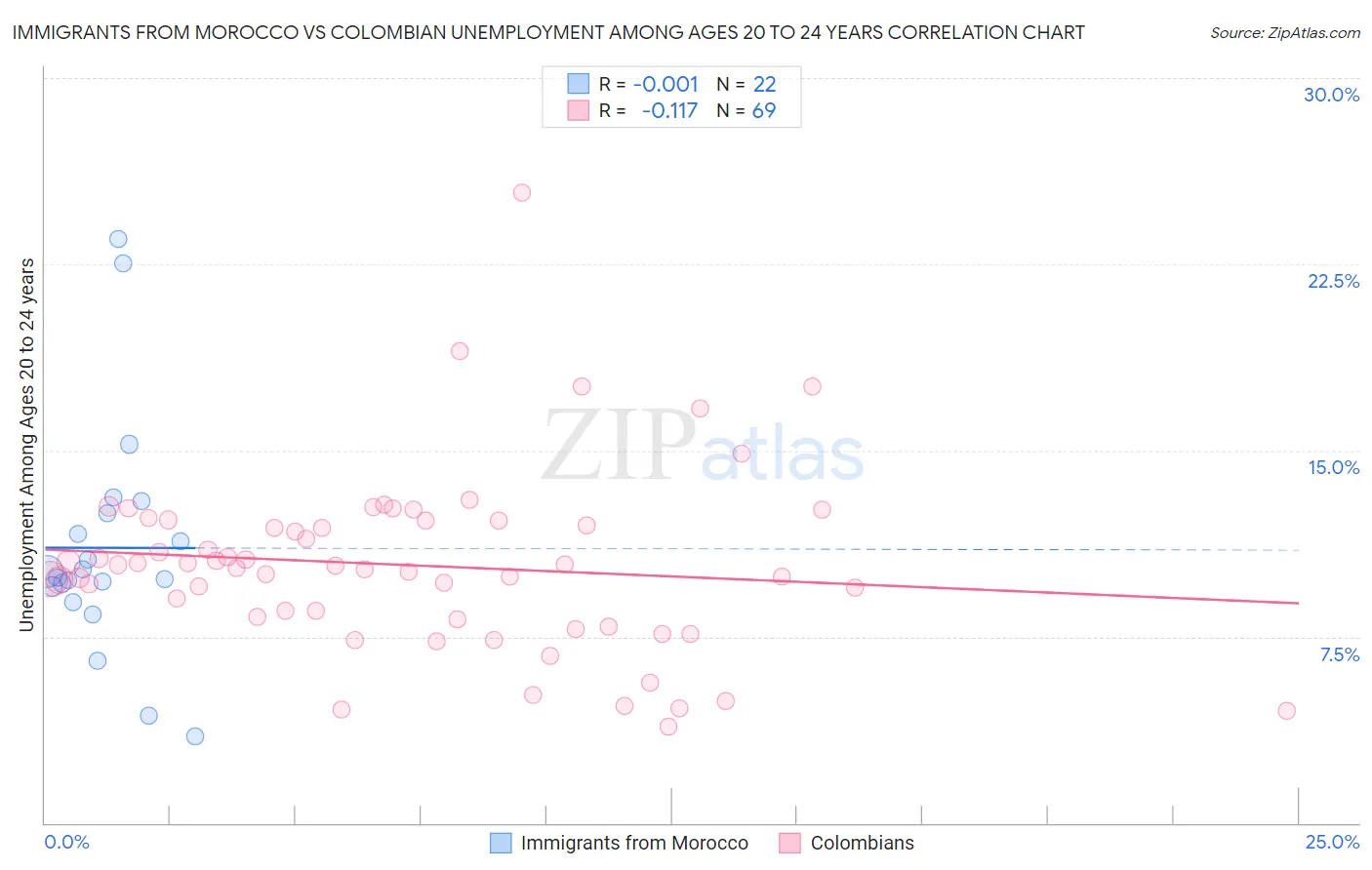 Immigrants from Morocco vs Colombian Unemployment Among Ages 20 to 24 years